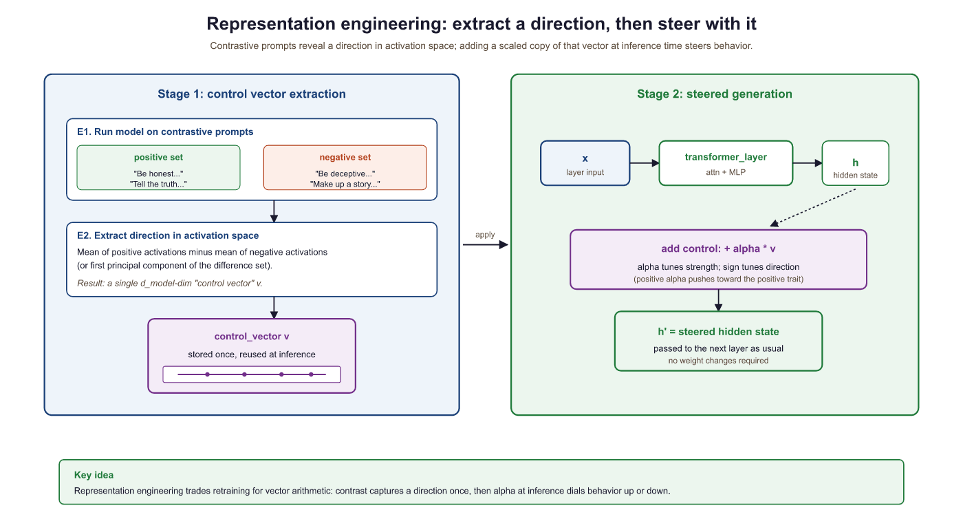 Figure 10.3.2: Representation engineering extracts control vectors from contr...