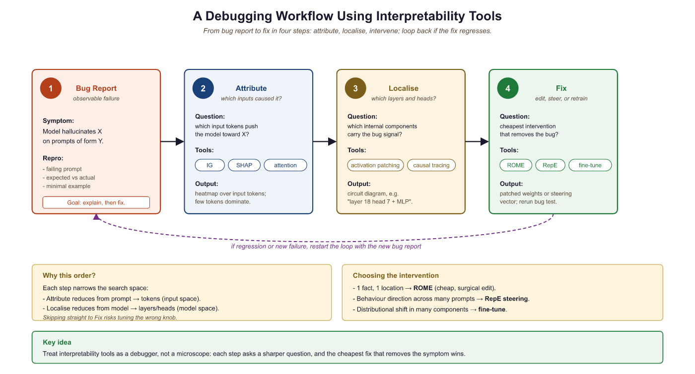 Figure 10.3.3: A debugging workflow using interpretability tools. Attribution...