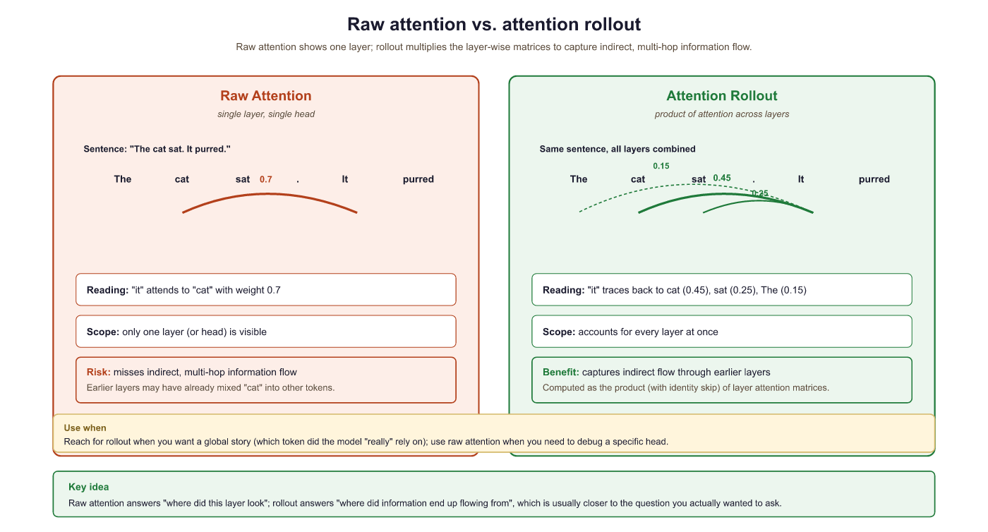 Figure 10.4.1: Raw attention shows only direct attention at one layer. Attent...