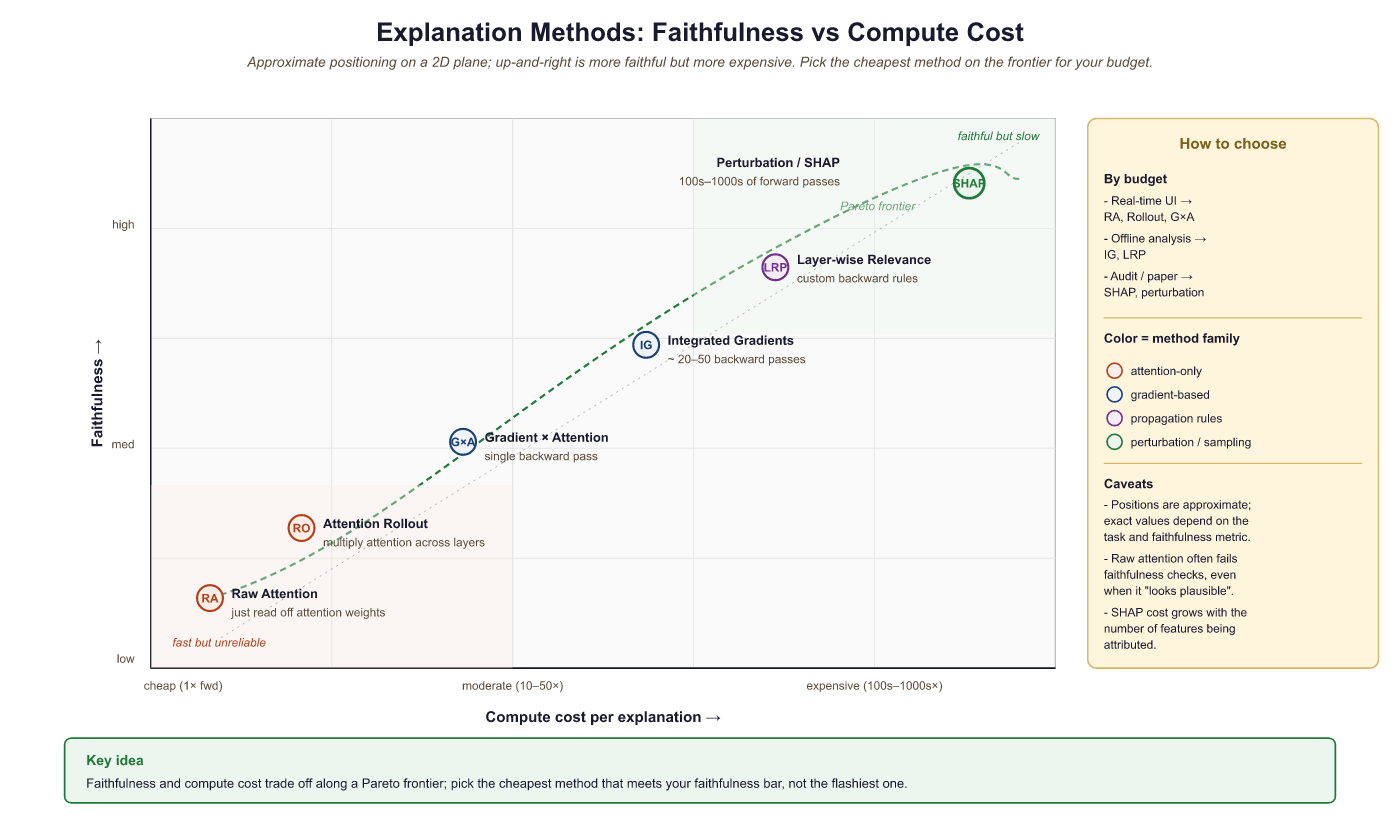 Figure 10.4.2: Approximate positioning of explanation methods on faithfulness...