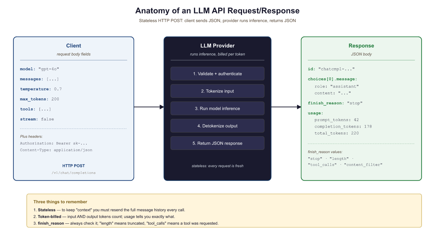 Universal request/response cycle for LLM APIs: client sends parameters, provider processes through five steps, returns JSON response