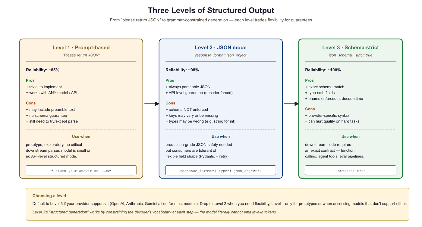 Three levels of structured output enforcement: prompt-based at 85% reliability, JSON mode at 98%, and schema-constrained at 100%