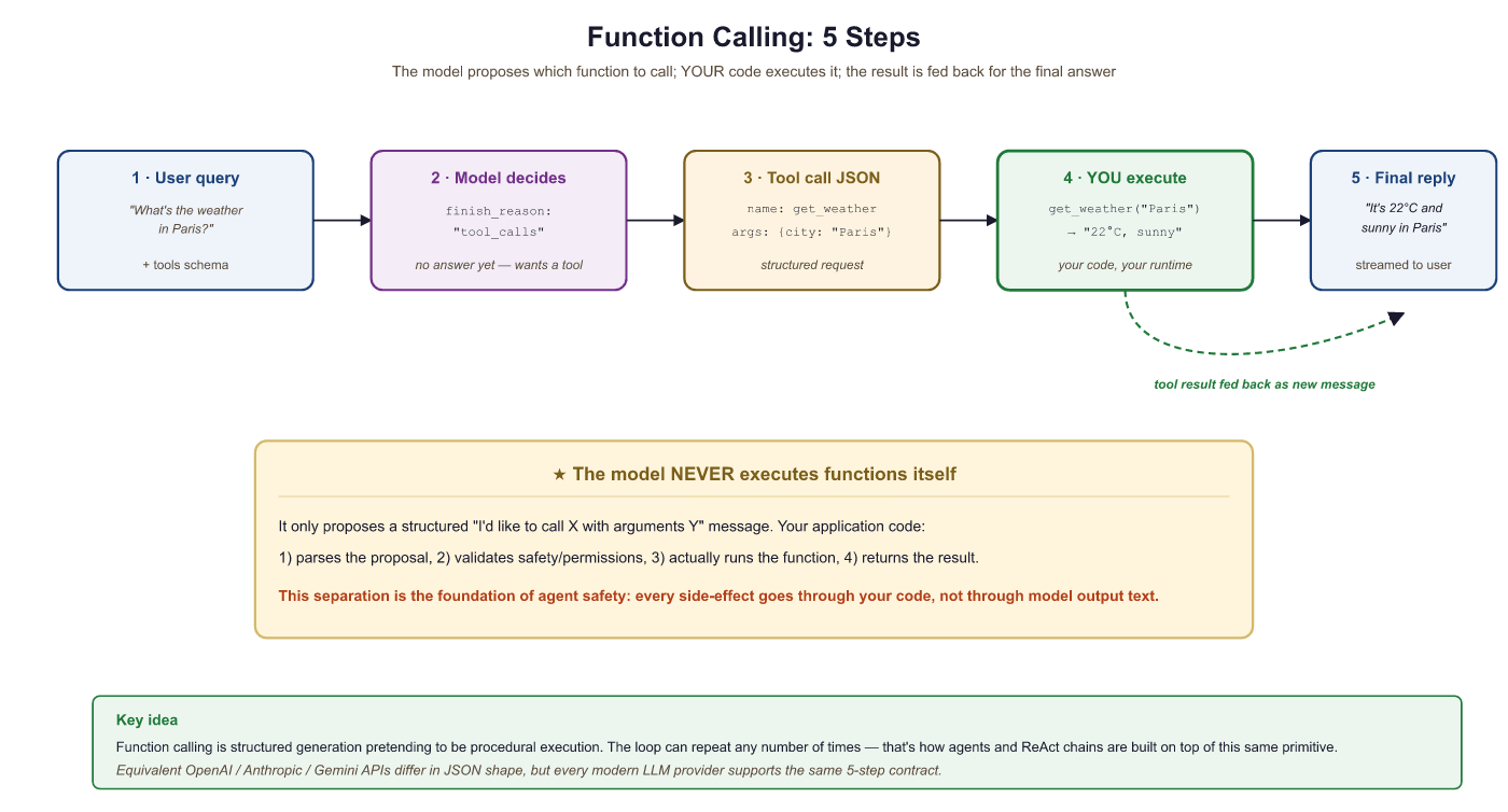 Function calling loop: user query, model decides to call tool, generates tool call JSON, your code executes, model generates final response