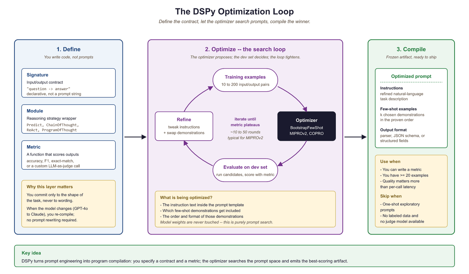 DSPy three-phase workflow: Define (signatures, modules, metrics), Optimize (training examples fed through optimizer that iteratively evaluates and refines), and Compile (produces optimized prompt with instructions, few-shot examples, and format)