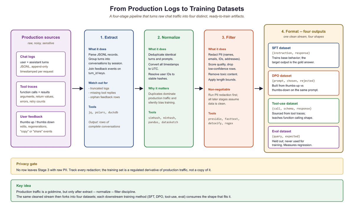 Four-stage log-to-dataset pipeline: production sources (chat logs, tool traces, feedback) flow through extraction, normalization, filtering (PII redaction.