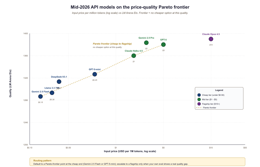 Scatter plot of API-callable models