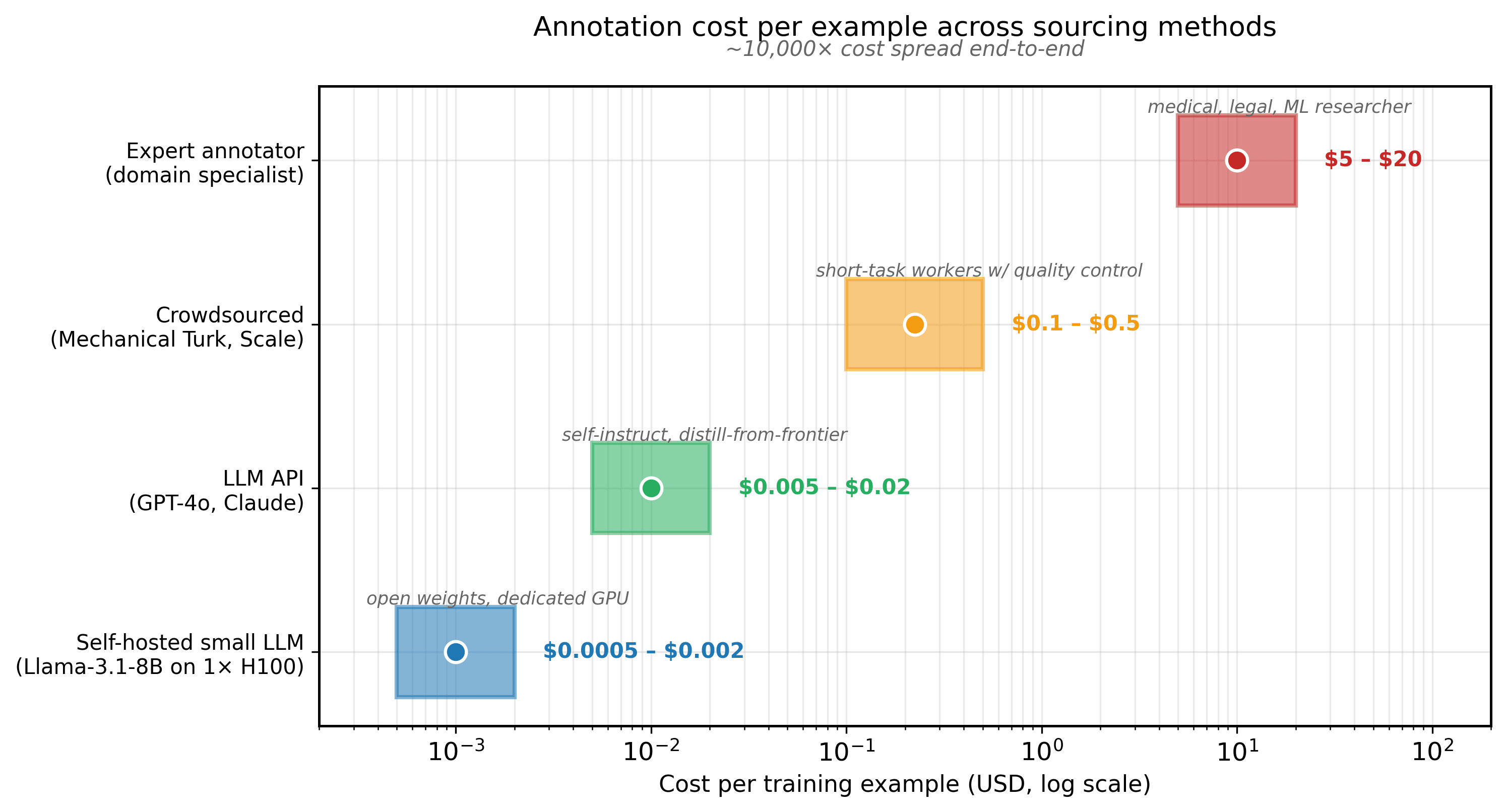 Annotation cost per training example across four sourcing methods on a log scale: expert annotators ($5-$20), crowd workers ($0.10-$0.50).