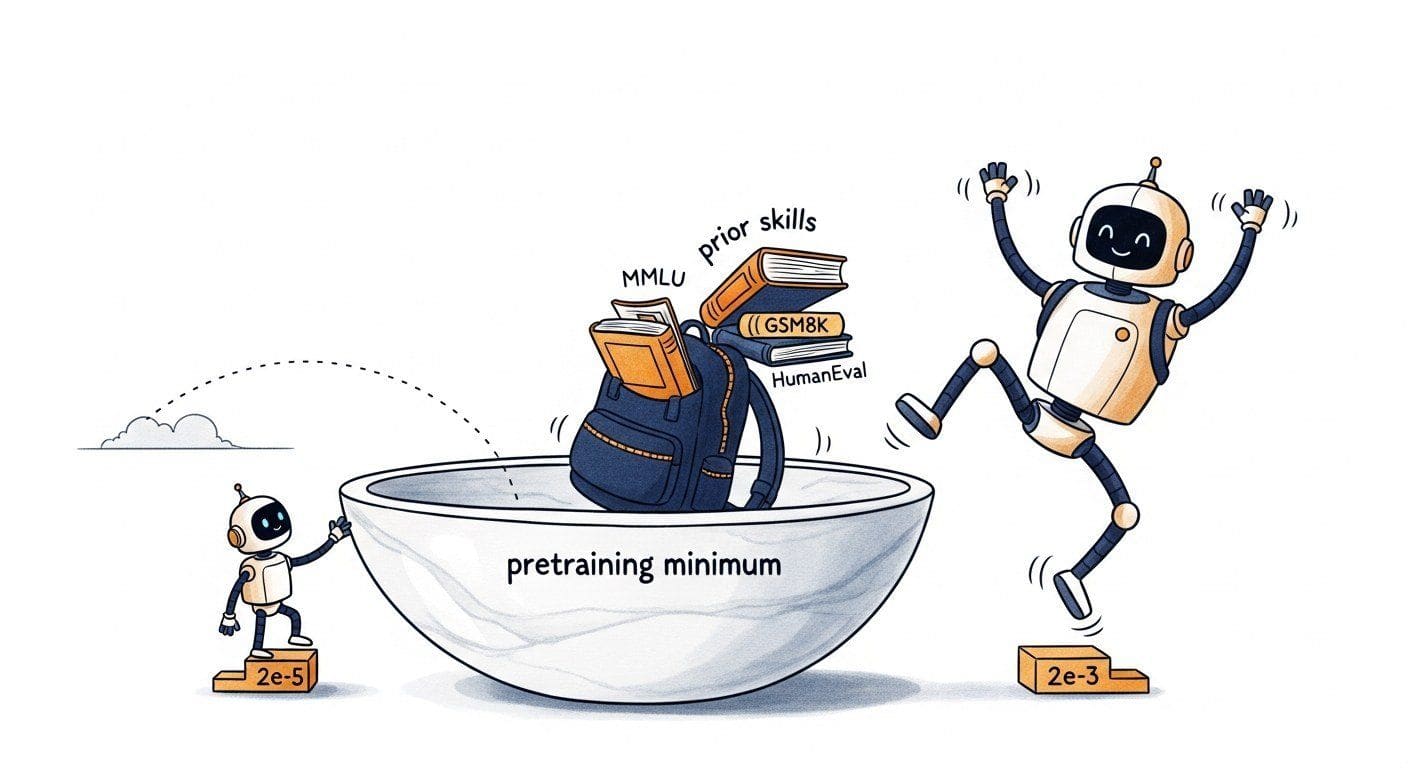 A cartoon model robot tiptoeing carefully inside a smooth bowl labelled pretraining minimum, while a second oversized robot taking giant strides bounces out of the bowl with books labelled prior skills falling out of its backpack