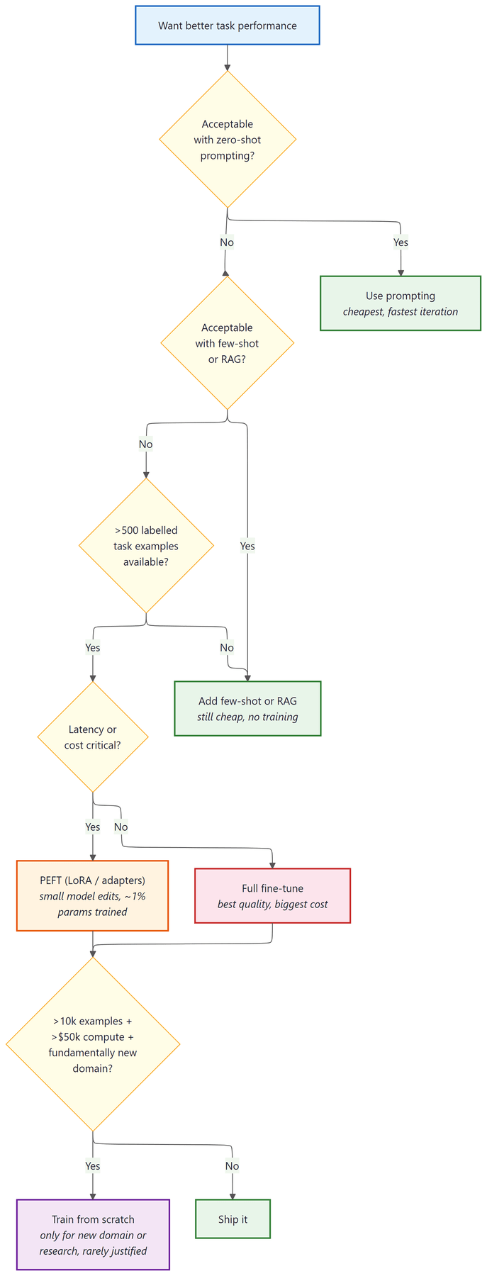 Five-question decision tree for choosing a model adaptation strategy.