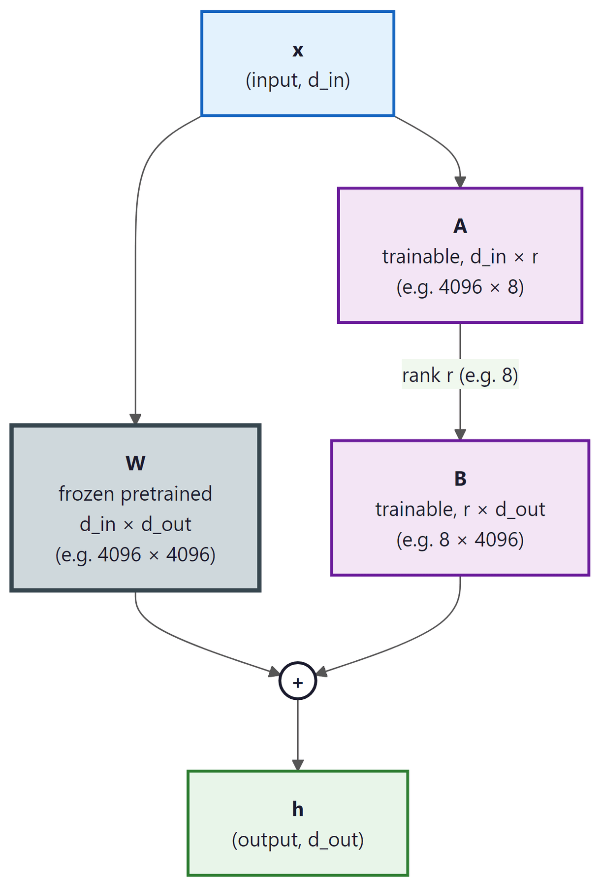 LoRA decomposition. Input x feeds both a frozen pretrained weight matrix W of size d_in by d_out (drawn large.