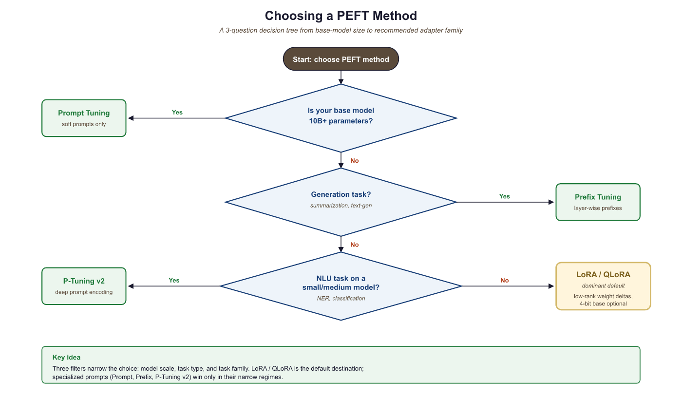 Decision flowchart for choosing PEFT method: Prompt Tuning for 10B+ models, Prefix Tuning for generation tasks, P-Tuning v2 for NLU, and LoRA/QLoRA as the default