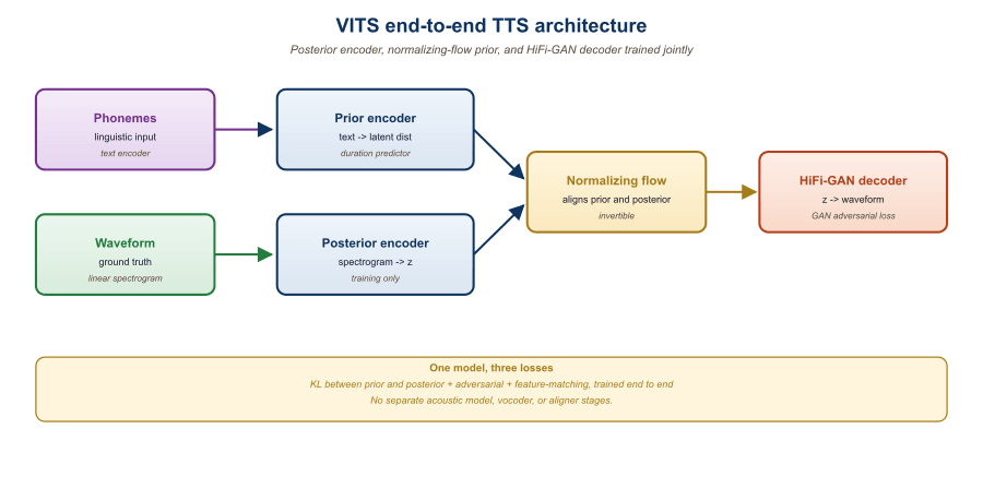 VITS architecture diagram showing text encoder, posterior encoder, flow, monotonic alignment search, duration predictor, and HiFi-GAN decoder