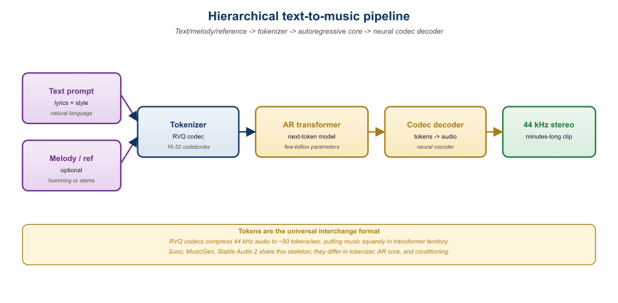 Diagram showing audio codec compression, hierarchical semantic + acoustic LM stack, and the conditioning paths from text, melody, and reference audio