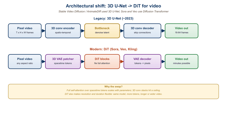 Two diagrams side by side. Left: 3D U-Net with spatial convolutions, temporal attention, skip connections. Right: video DiT with patchify, full self-attention transformer blocks, and unpatchify.