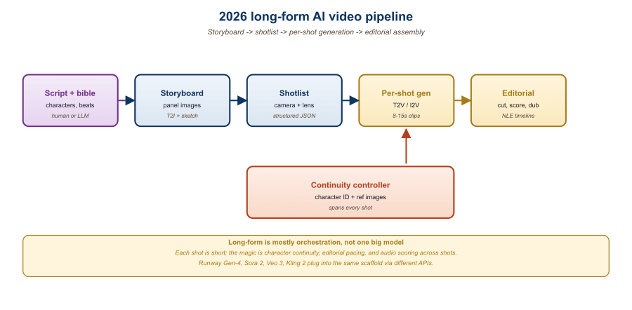 Diagram showing the long-form video pipeline: storyboard generation by LLM, multi-shot generation with character tokens and look references, shot-level editing, multi-shot assembly in NLE, audio production, final color grade.