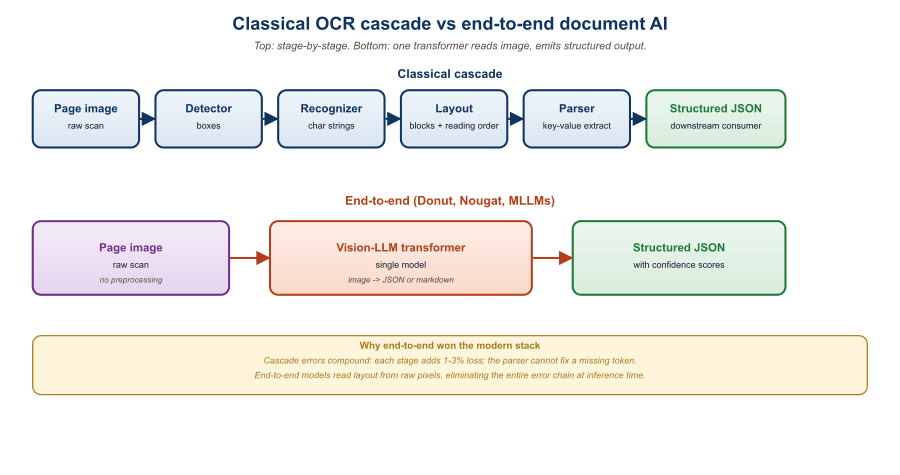 Diagram comparing classical OCR pipeline (image to text to JSON) with end-to-end OCR-free model (image to JSON directly)