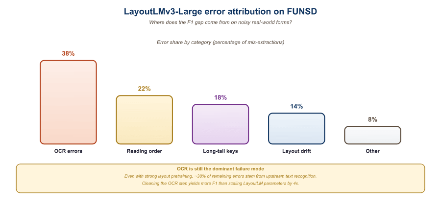 Bar chart showing FUNSD error distribution: 38% OCR errors, 22% reading order, 18% long-tail keys, 14% layout drift, 8% other