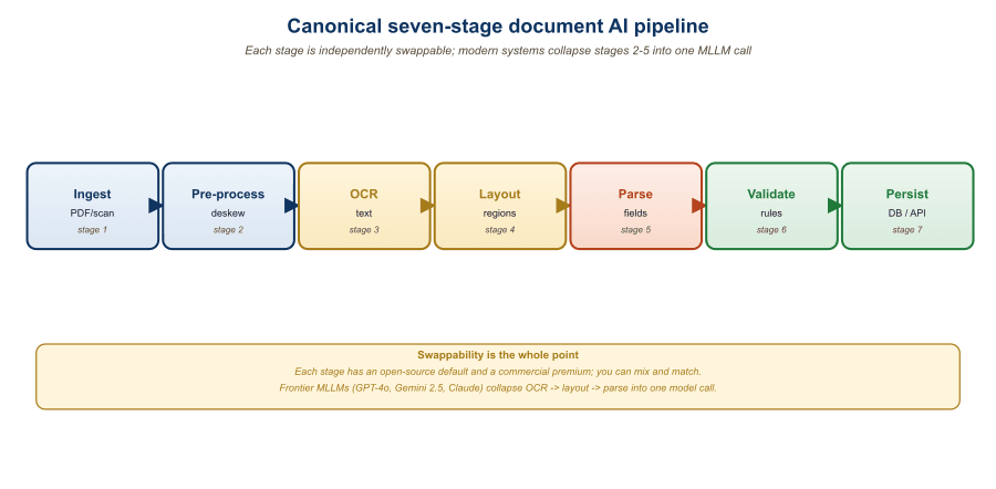 Seven-stage pipeline diagram: ingestion, normalize, layout, OCR, structure, extract, validate