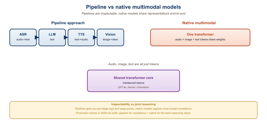 Two architecture diagrams side by side: a pipeline with ASR, LLM, TTS as discrete boxes, versus a native multimodal model with a single transformer accepting audio, image, and text tokens