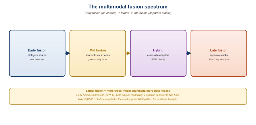 Three architecture diagrams: early fusion (all modalities tokenized at the input), mid fusion (modality encoders feeding a projection layer into the LLM), and late fusion (modality encoders combined near the output)