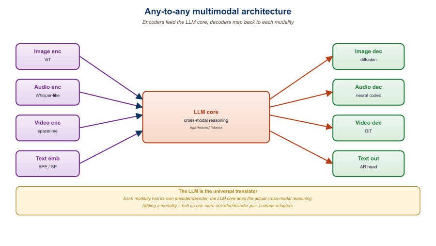 Block diagram of an any-to-any architecture: modality encoders feed an LLM core, the LLM emits semantic embeddings that are decoded by modality-specific diffusion or codec decoders