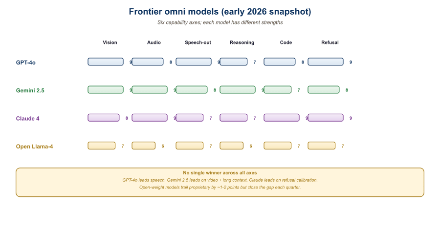 Comparison radar chart across four frontier omni models on six axes: text quality, image understanding, audio understanding, audio generation, image generation, cost efficiency