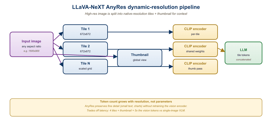 LLaVA-NeXT dynamic resolution diagram: 672x672 image partitioned into 4 tiles plus a downsampled overview, each tile encoded by ViT, concatenated, projected by MLP, fed to LLM