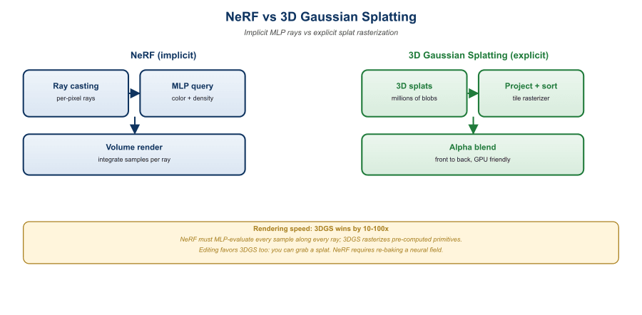 Side-by-side comparison: a NeRF MLP querying a continuous volumetric function vs. a 3D Gaussian Splatting scene as an explicit cloud of ellipsoids being rasterized