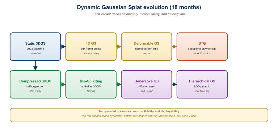 A timeline diagram of dynamic Gaussian splat evolution: 3DGS (2023), 4DGS (2024), Dynamic 3D Gaussians (2024), 4D-Rotor and Spacetime Gaussians (2024-2025)