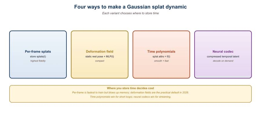 Comparison diagram: static 3DGS scene, then four dynamic-splat variants showing different ways to introduce time