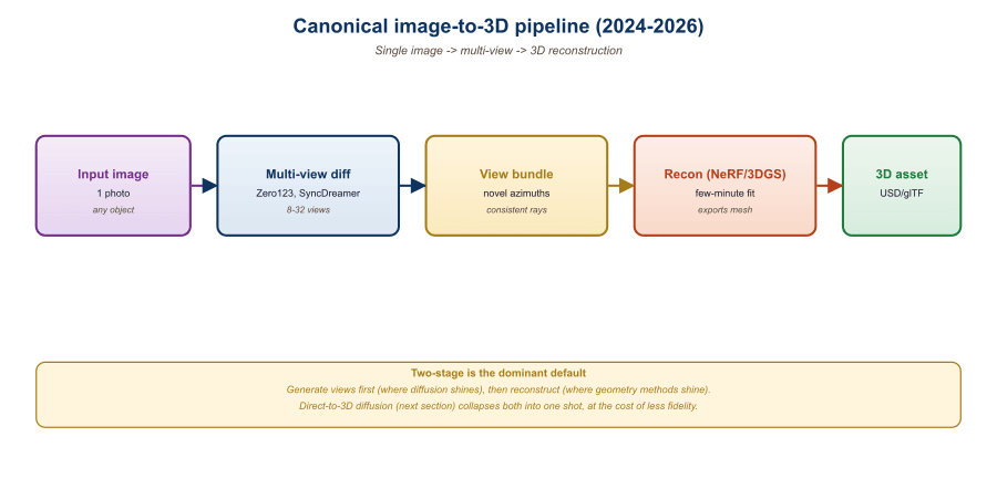 Two-tier image-to-3D pipeline: input image, multi-view diffusion produces 4 to 16 novel views, then 3DGS or NeRF optimization lifts them to a 3D representation