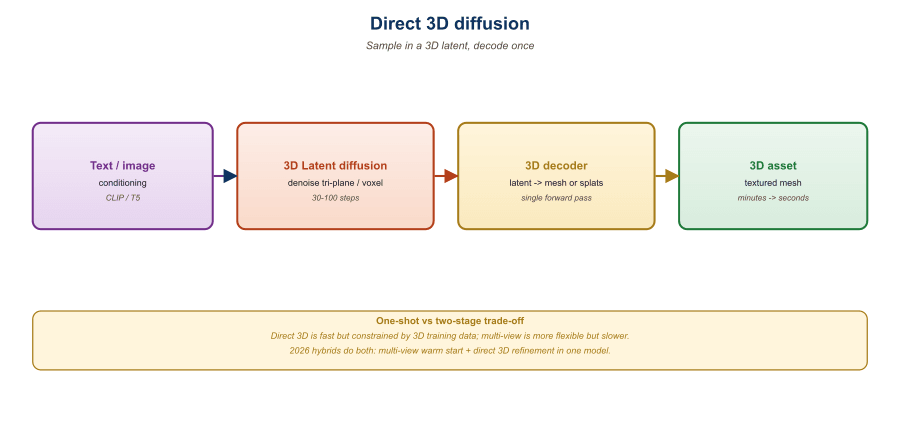 Diagram contrasting multi-view-then-lift pipelines with direct 3D latent diffusion: the latter samples a 3D latent volume and decodes to Gaussians, NeRF, or mesh