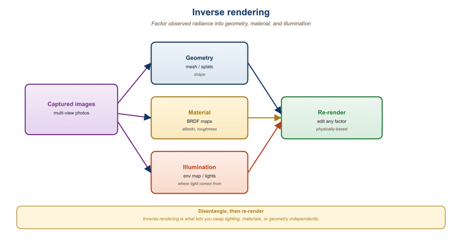 Diagram showing the three-component decomposition of inverse rendering: geometry, material BRDF, and illumination, combining to produce observed radiance
