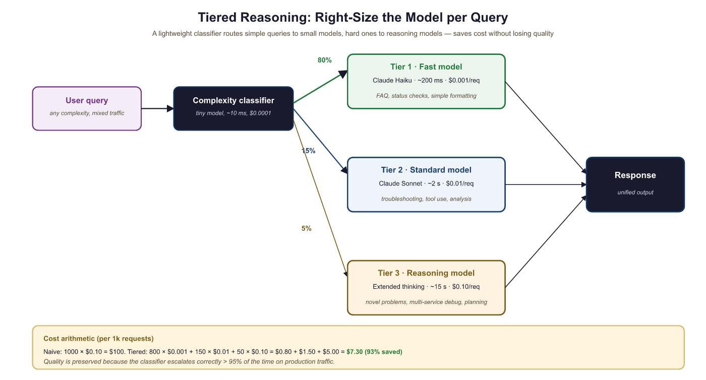 Three-tier reasoning architecture showing a complexity classifier routing 80% of queries to a fast model (Tier 1), 15% to a standard model (Tier 2), and 5% to a reasoning model with extended thinking (Tier 3)