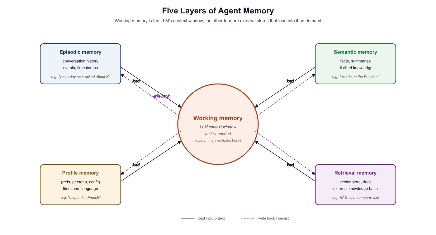 Five-layer agent memory taxonomy with Working Memory at center, surrounded by Episodic, Semantic, Profile, and Retrieval memories