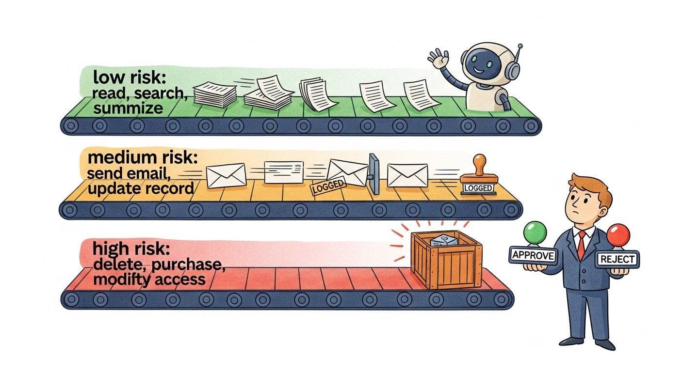 Three cartoon conveyor belts feeding into one human reviewer with green and red buttons. A green low-risk lane auto-passes a stack of summaries, a yellow medium-risk lane logs an outgoing email, and a red high-risk lane stops at the reviewer with a delete-records crate flashing