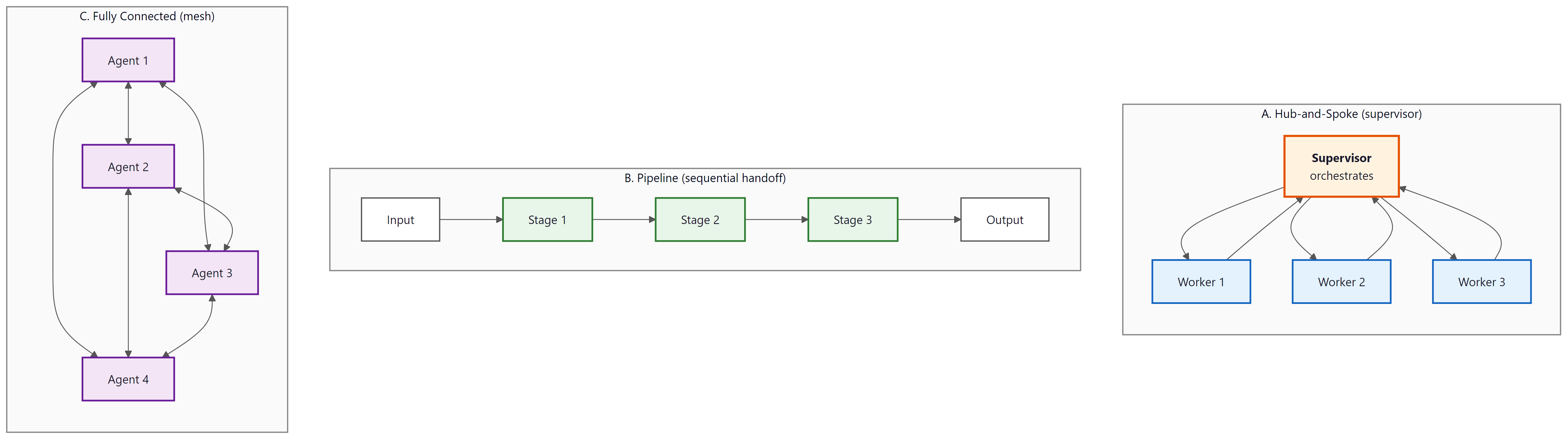 Three foundational multi-agent topologies shown side by side at full size.