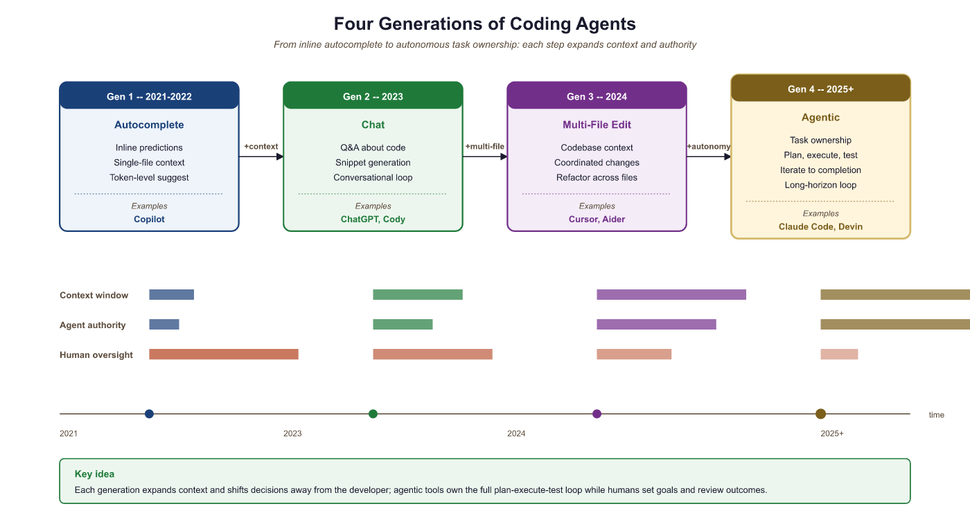 Four generations of AI-assisted coding: Gen 1 (2021-2022) autocomplete with single file context, Gen 2 (2023) chat-based Q and A.