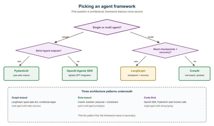 Decision tree for choosing an agent framework