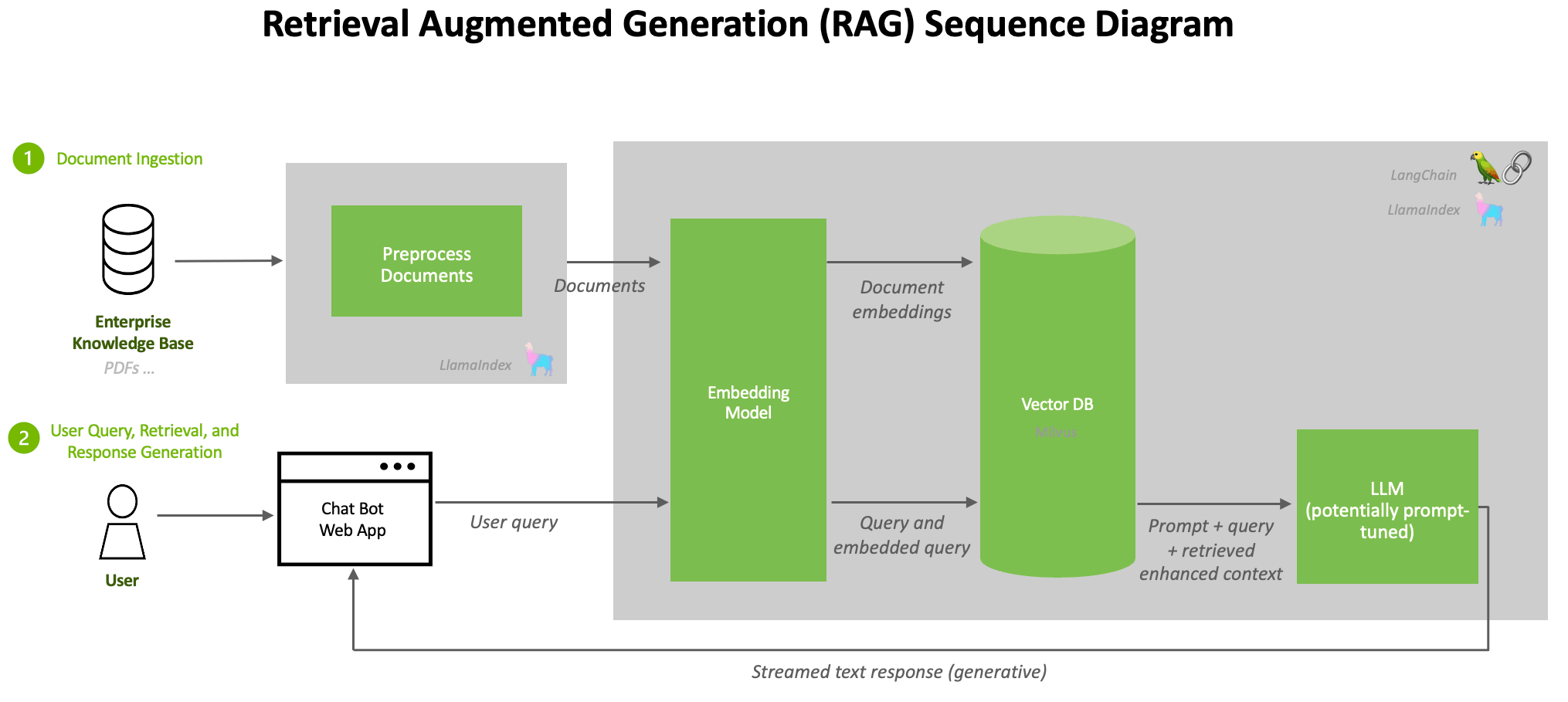 RAG pipeline architecture diagram showing the ingest flow (documents to chunks to embeddings to vector database) and the query flow (user query to retriever to context augmentation to LLM to generated answer)