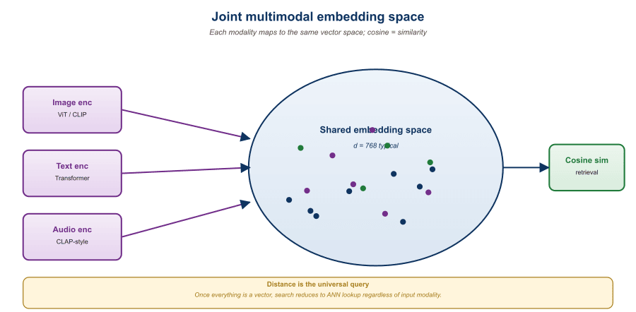 Diagram of a joint embedding space: a text encoder and an image encoder both project into a shared d-dimensional sphere, with cosine similarity used for retrieval