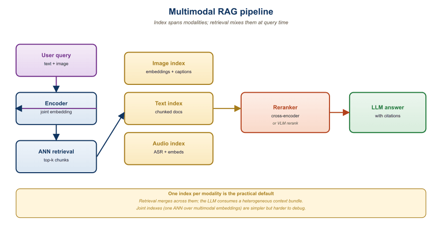 Multimodal RAG architecture: user query, retrieval over text/image/audio/video index, top-k results spliced into VLM prompt with text query, VLM generates answer