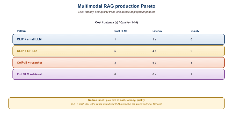 Three-axis production matrix: cost on x-axis, latency on y-axis, quality (bubble size) plotting position of major multimodal models and pipeline patterns