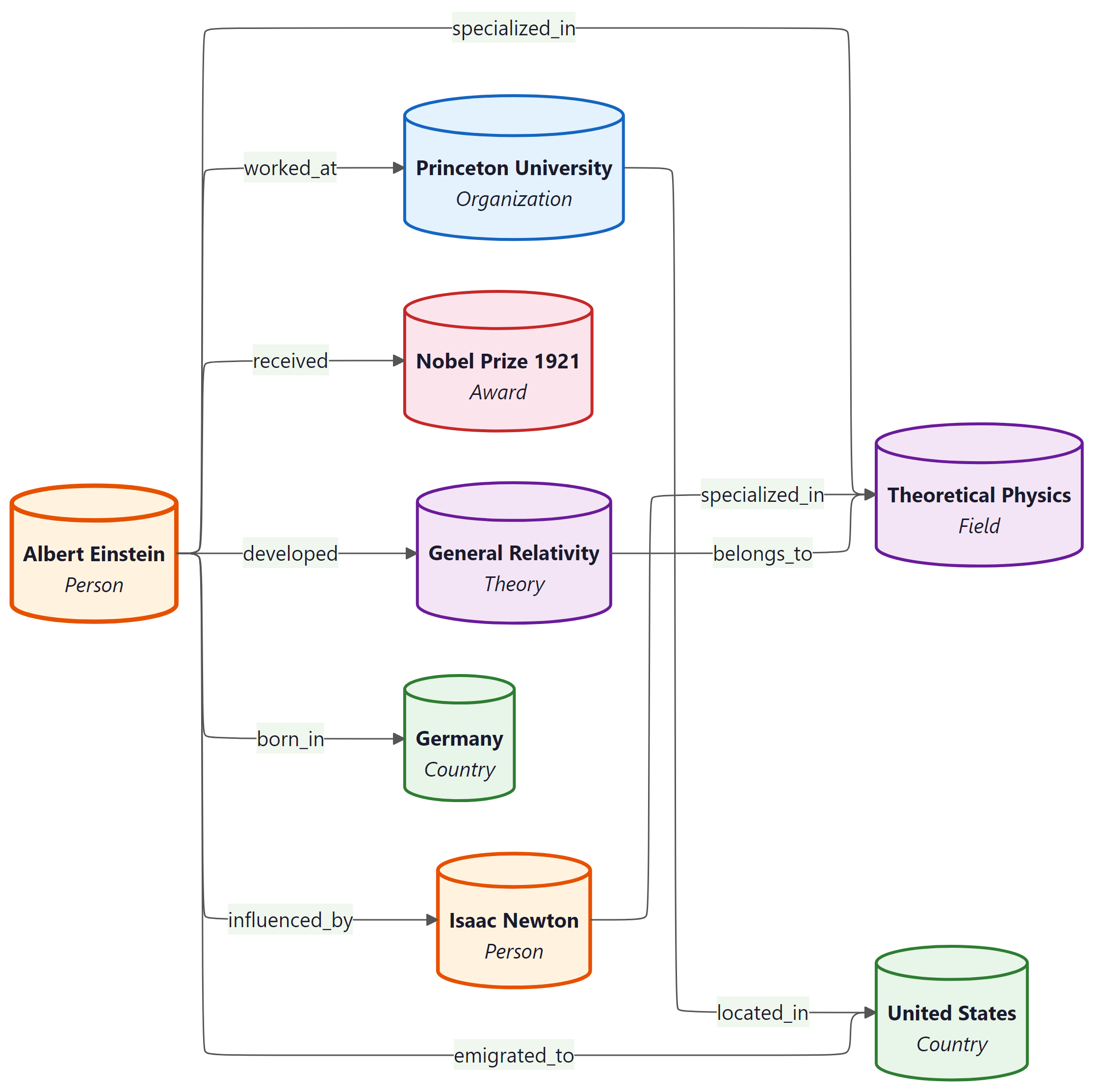 A small knowledge graph illustrating the entity-relationship structure.