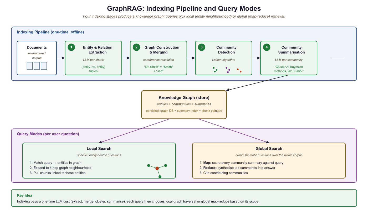 Four-stage GraphRAG indexing pipeline from documents through entity extraction, graph construction, community detection, and community summarization.