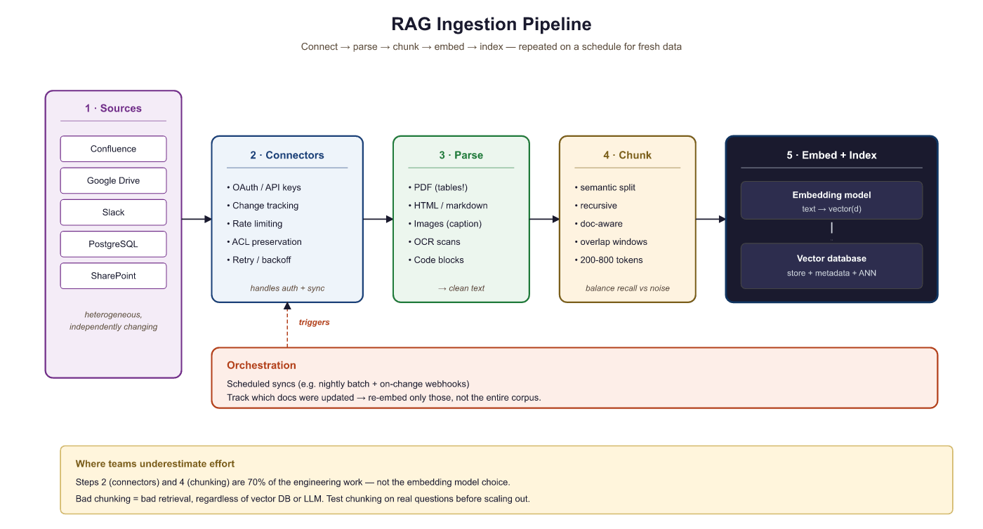 RAG ingestion pipeline showing data sources (Confluence, Google Drive, Slack, PostgreSQL, SharePoint) flowing through connectors with authentication and change tracking.