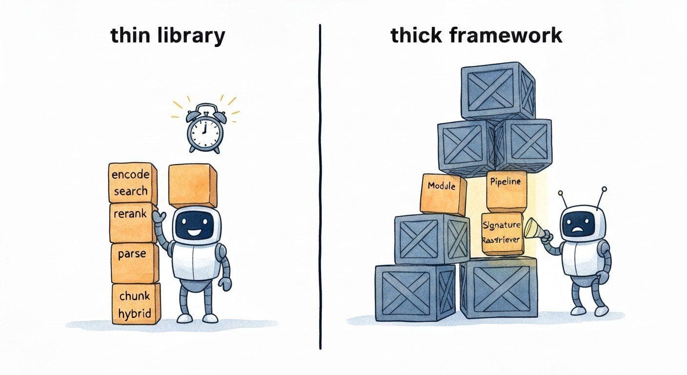 Split panel cartoon. Left panel: a small thin library labelled six function calls is six neat building blocks the robot understands. Right panel: a thick framework labelled six abstractions is a tower of opaque crates with the same six blocks barely visible inside, while the robot scratches its head at three a m