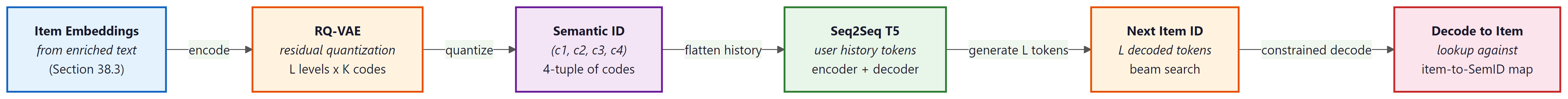 A horizontal flowchart of the TIGER pipeline. Item embeddings flow into an RQ-VAE that emits a 4-tuple semantic ID per item. User histories are flattened into a stream of semantic-ID tokens, fed to a small Seq2Seq T5 that generates the next item's L tokens, which are then decoded back to a catalog item via a lookup table.