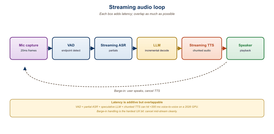Block diagram of a streaming audio loop showing microphone, VAD, chunker, ASR or audio encoder, LLM, TTS or audio decoder, jitter buffer, speaker, with latency annotations