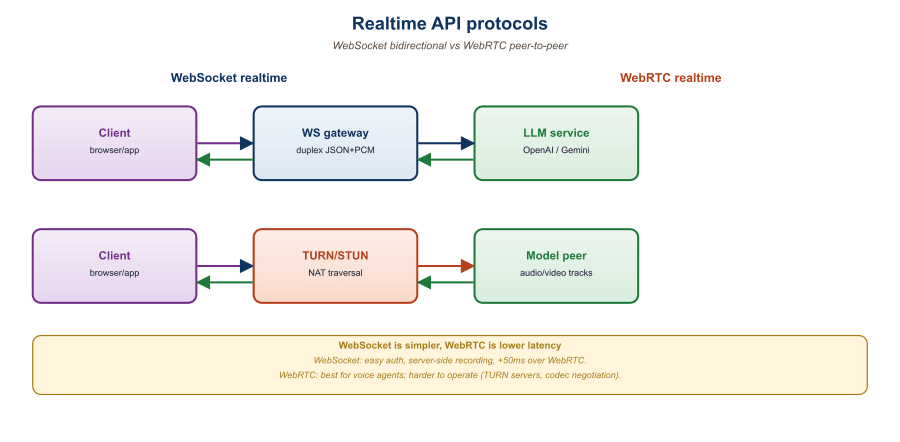 Side-by-side sequence diagrams of GPT-4o Realtime and Gemini Live sessions, showing event types and message ordering for a single turn